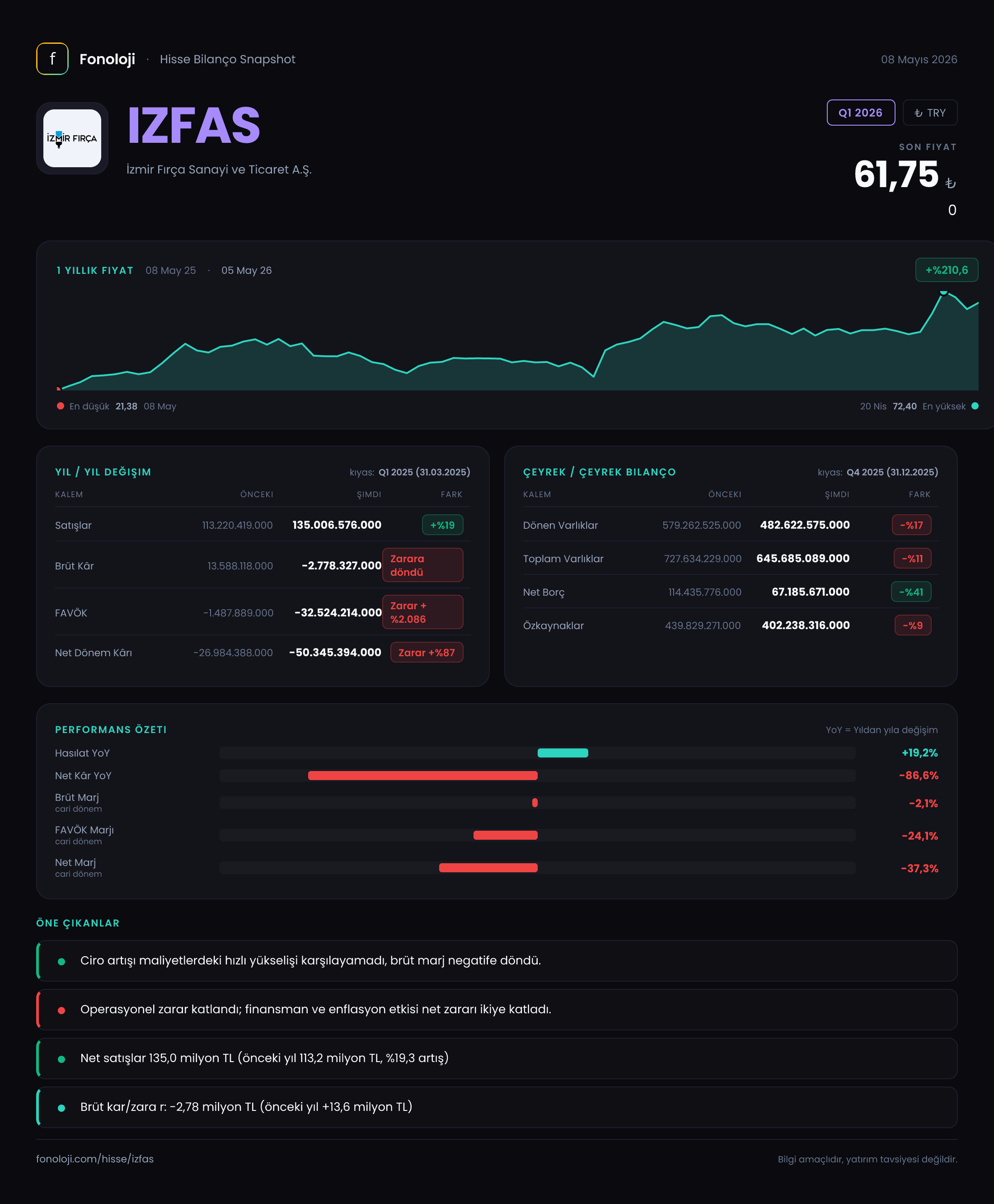 IZFAS Q1 2026 finansal rapor