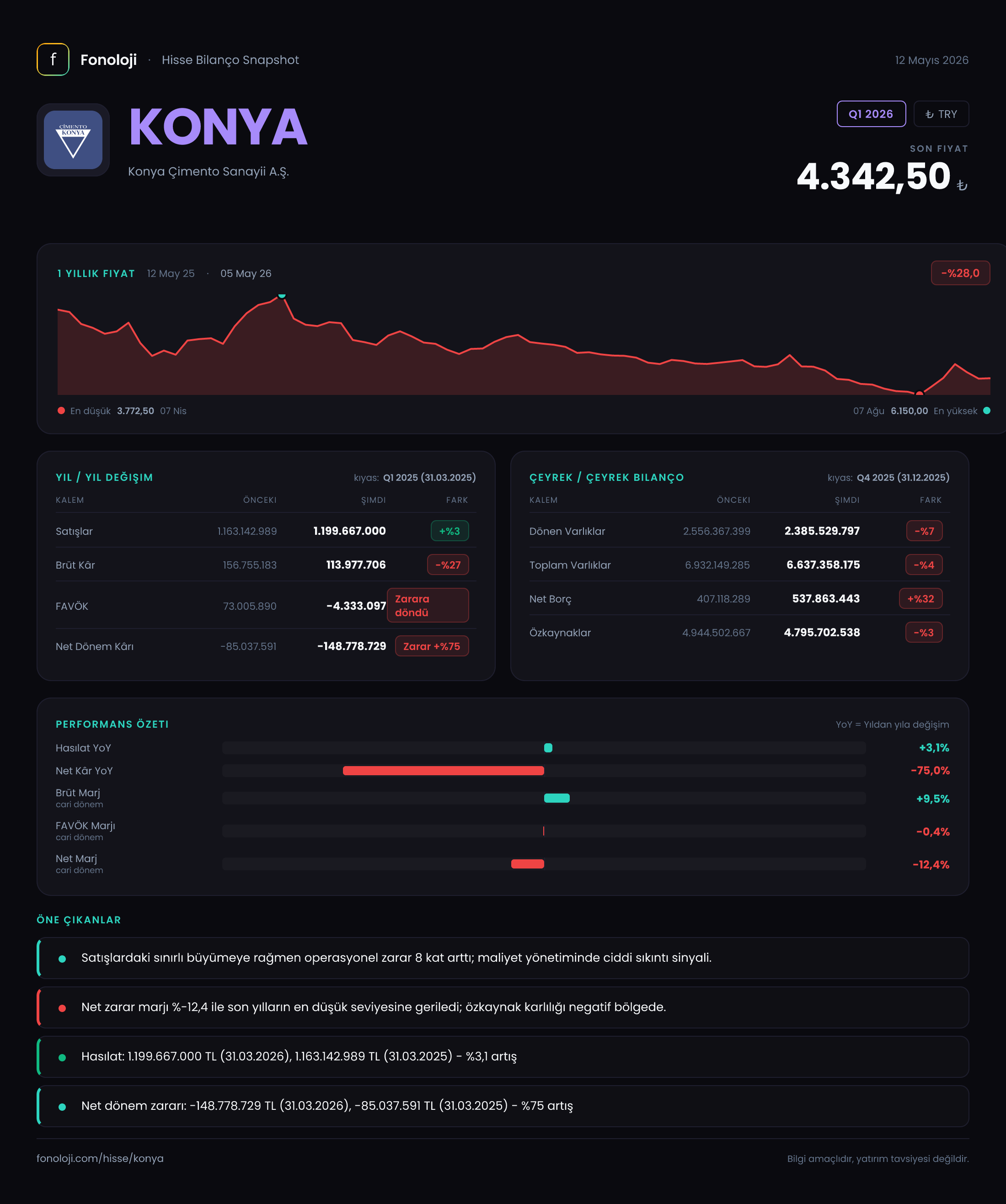 KONYA Q1 2026 finansal rapor