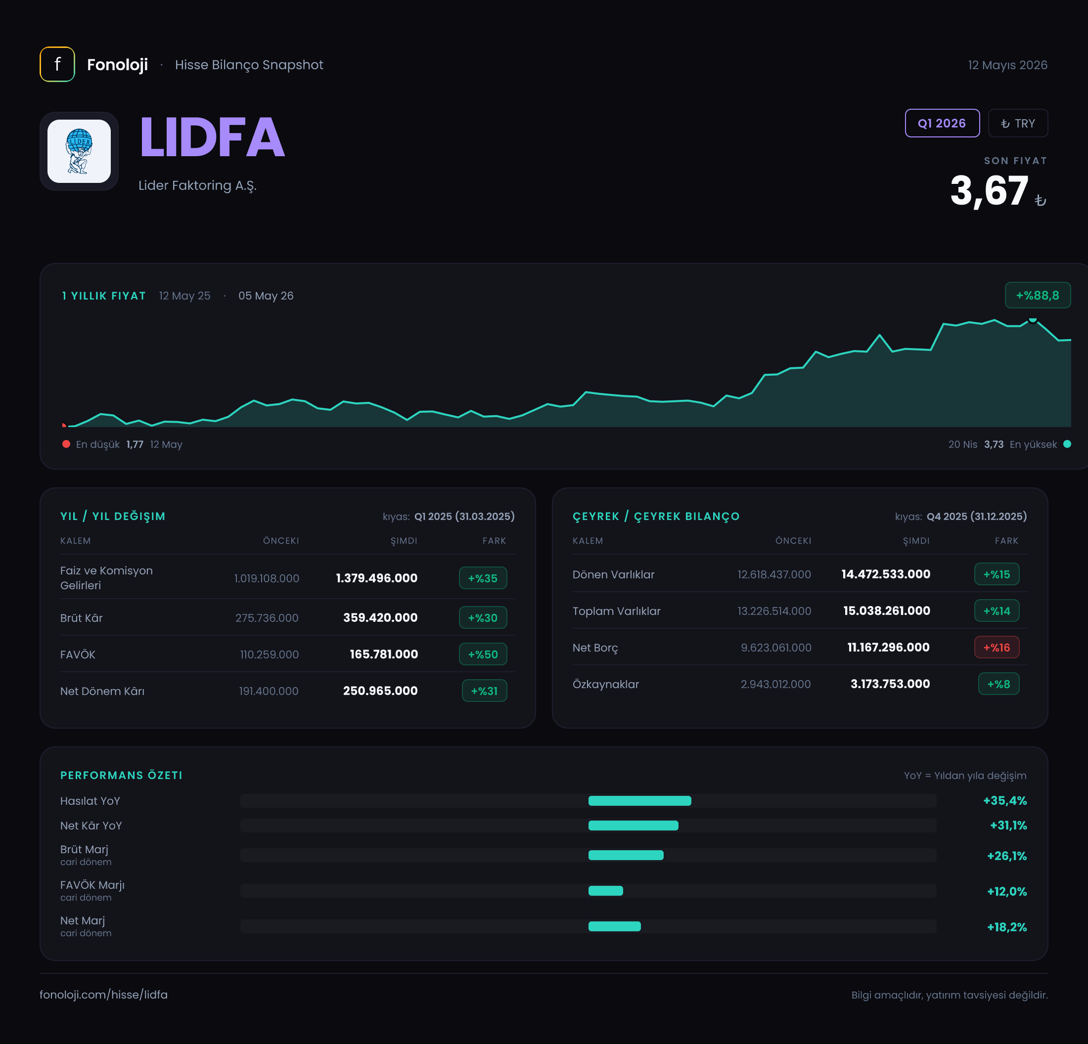 LIDFA Q1 2026 finansal rapor