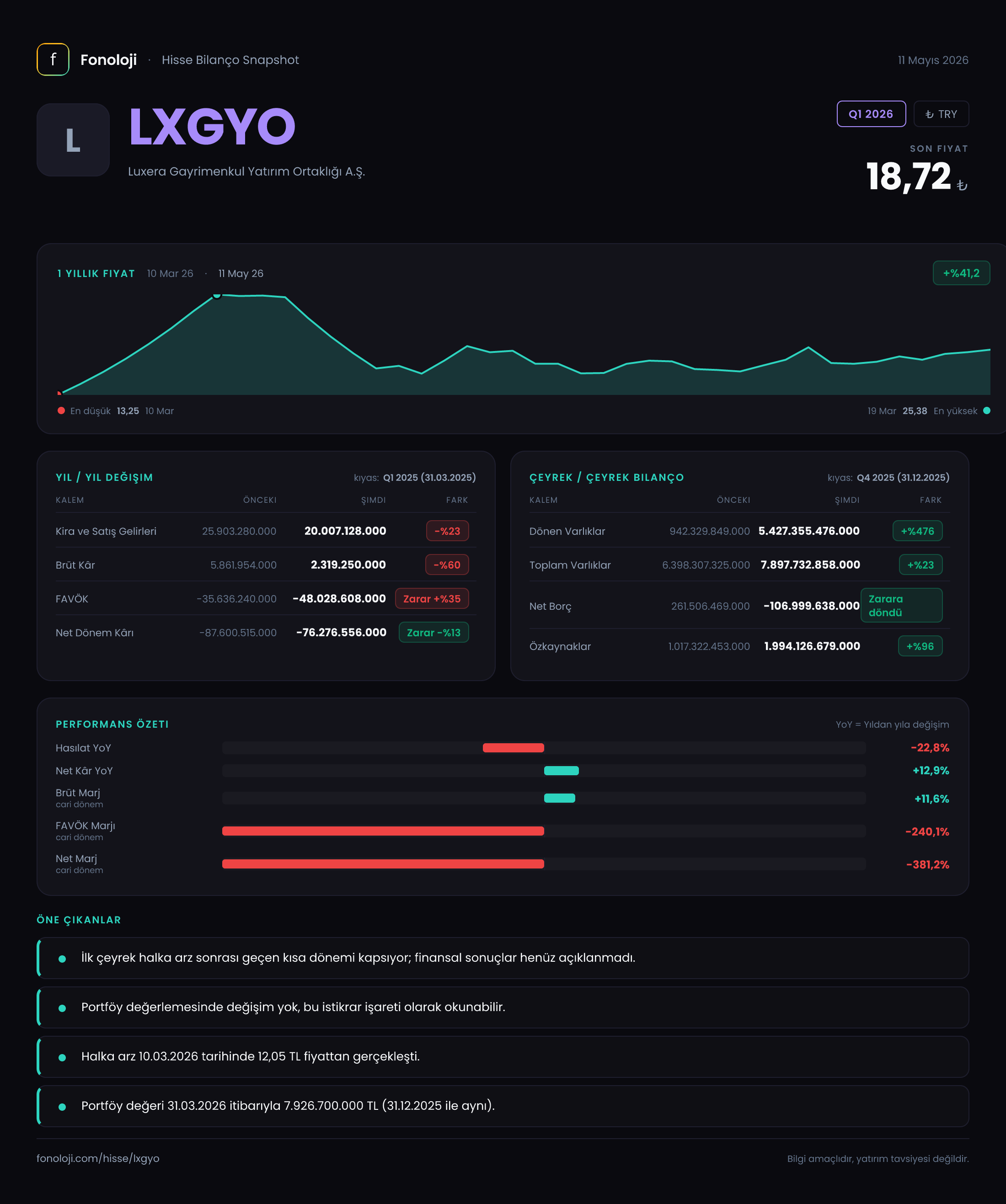 LXGYO Q1 2026 finansal rapor
