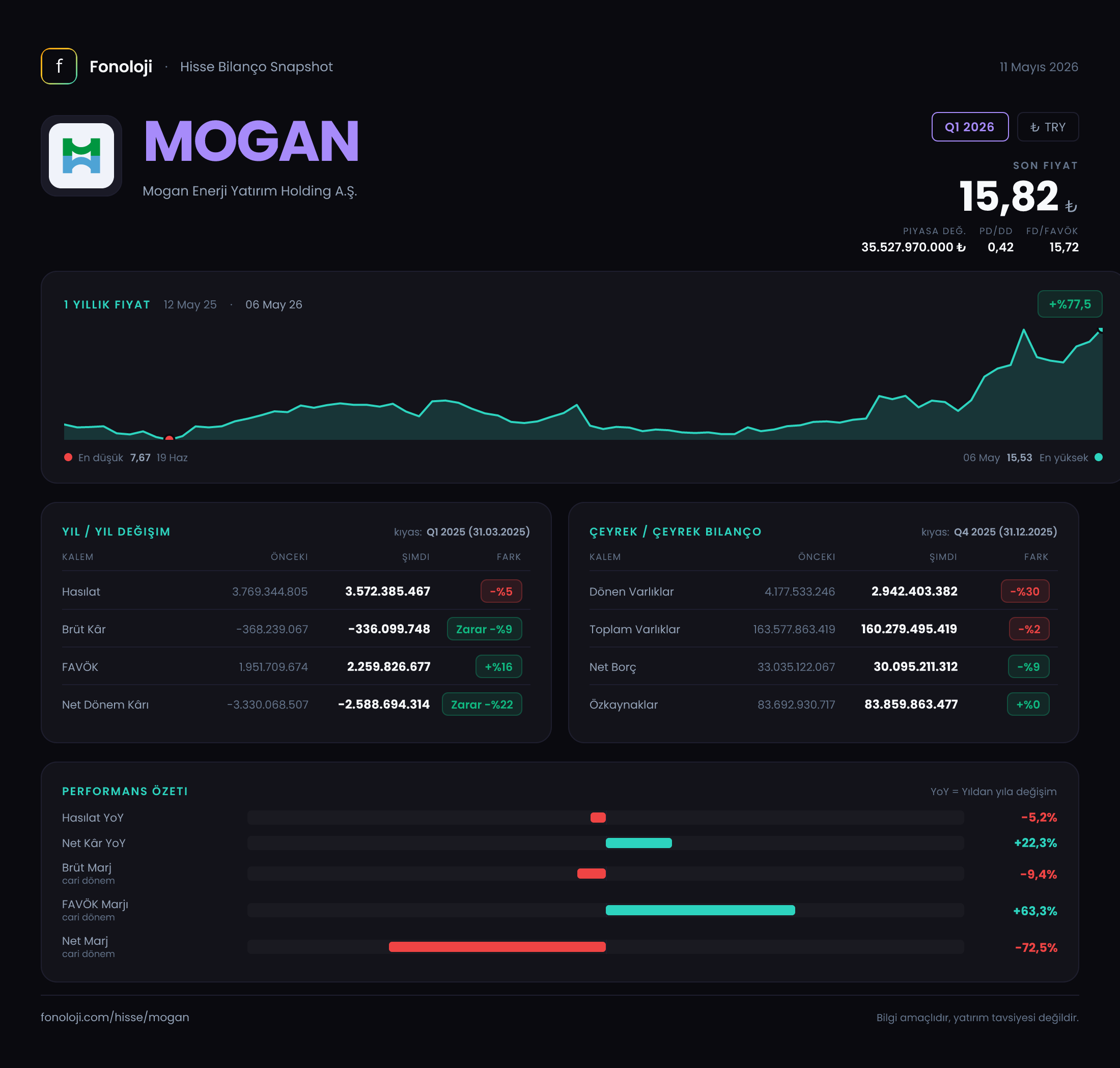 MOGAN Q1 2026 finansal rapor