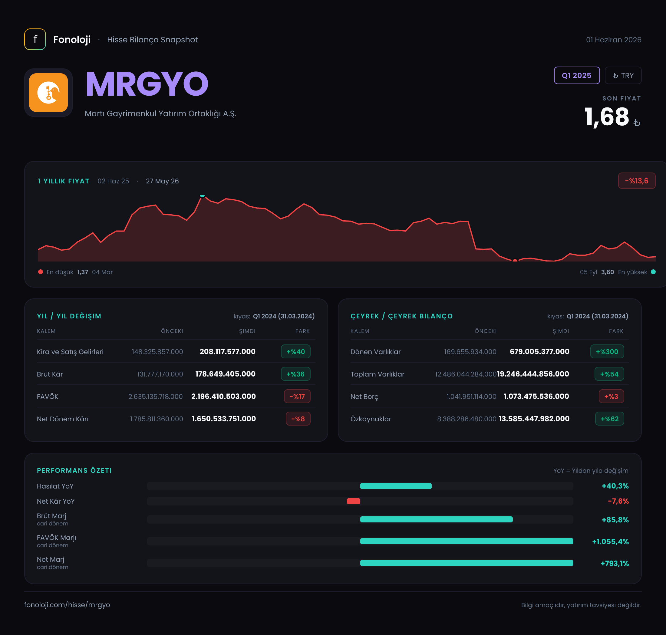 MRGYO Q1 2025 finansal rapor