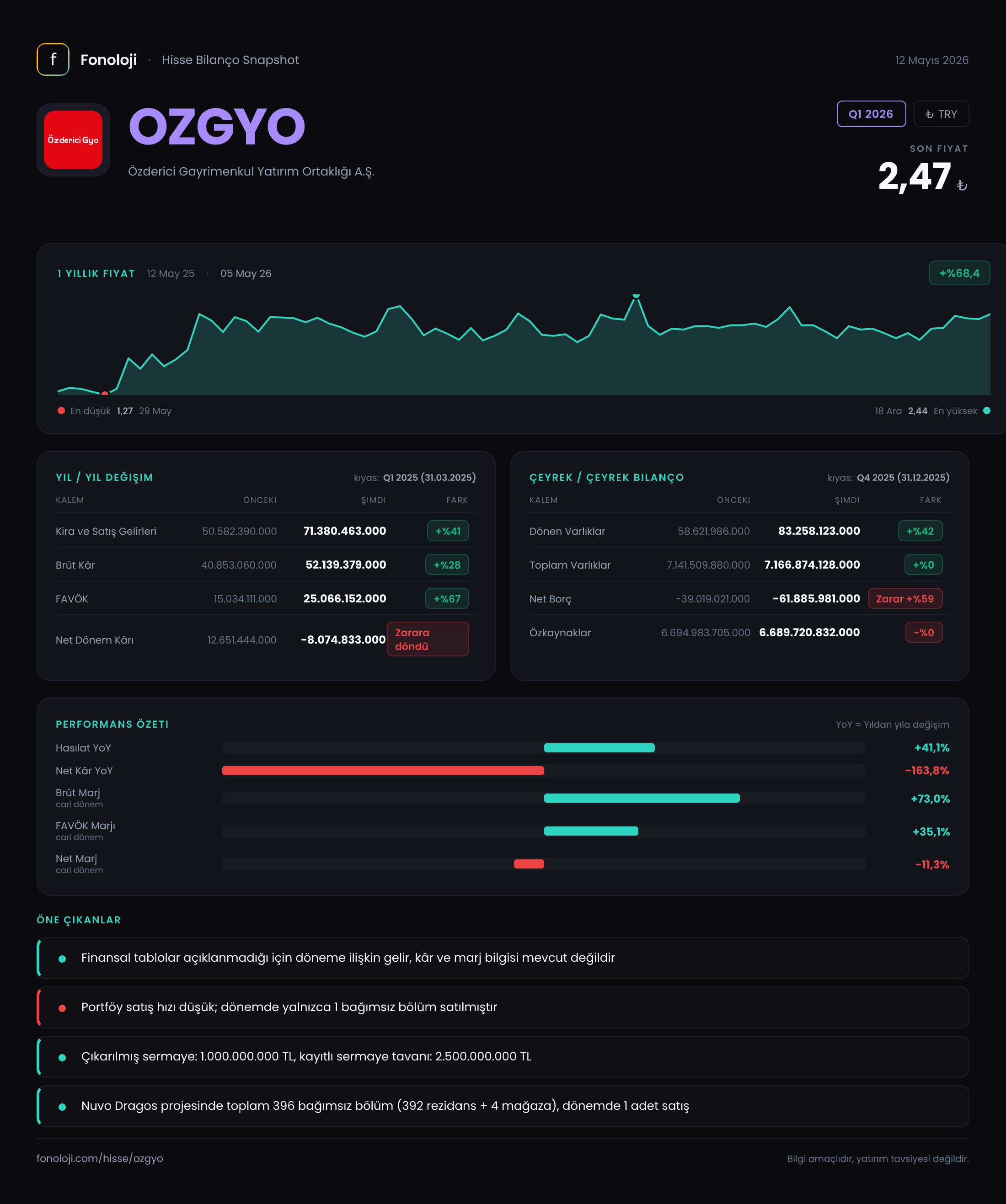 OZGYO Q1 2026 finansal rapor