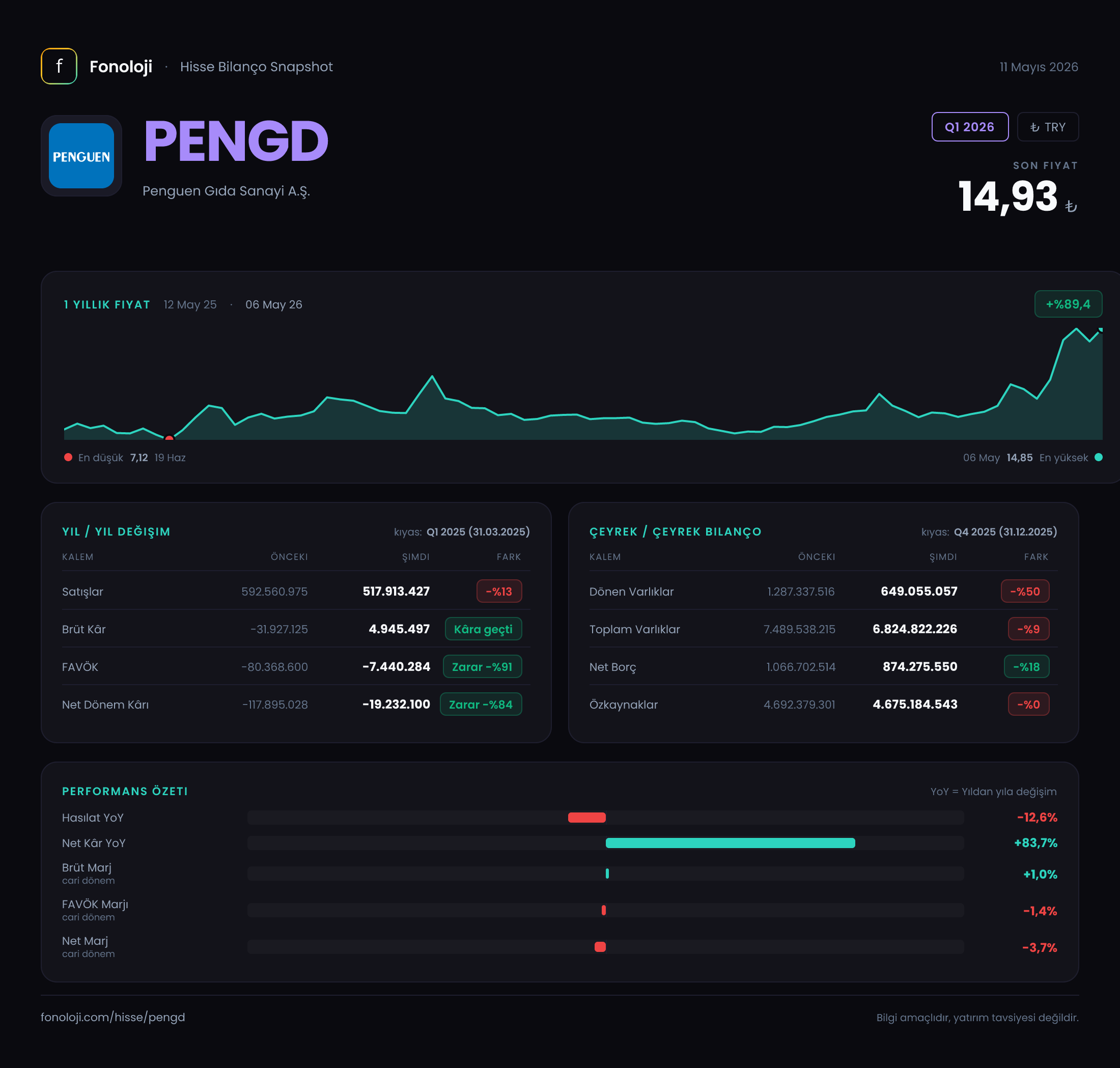 PENGD Q1 2026 finansal rapor