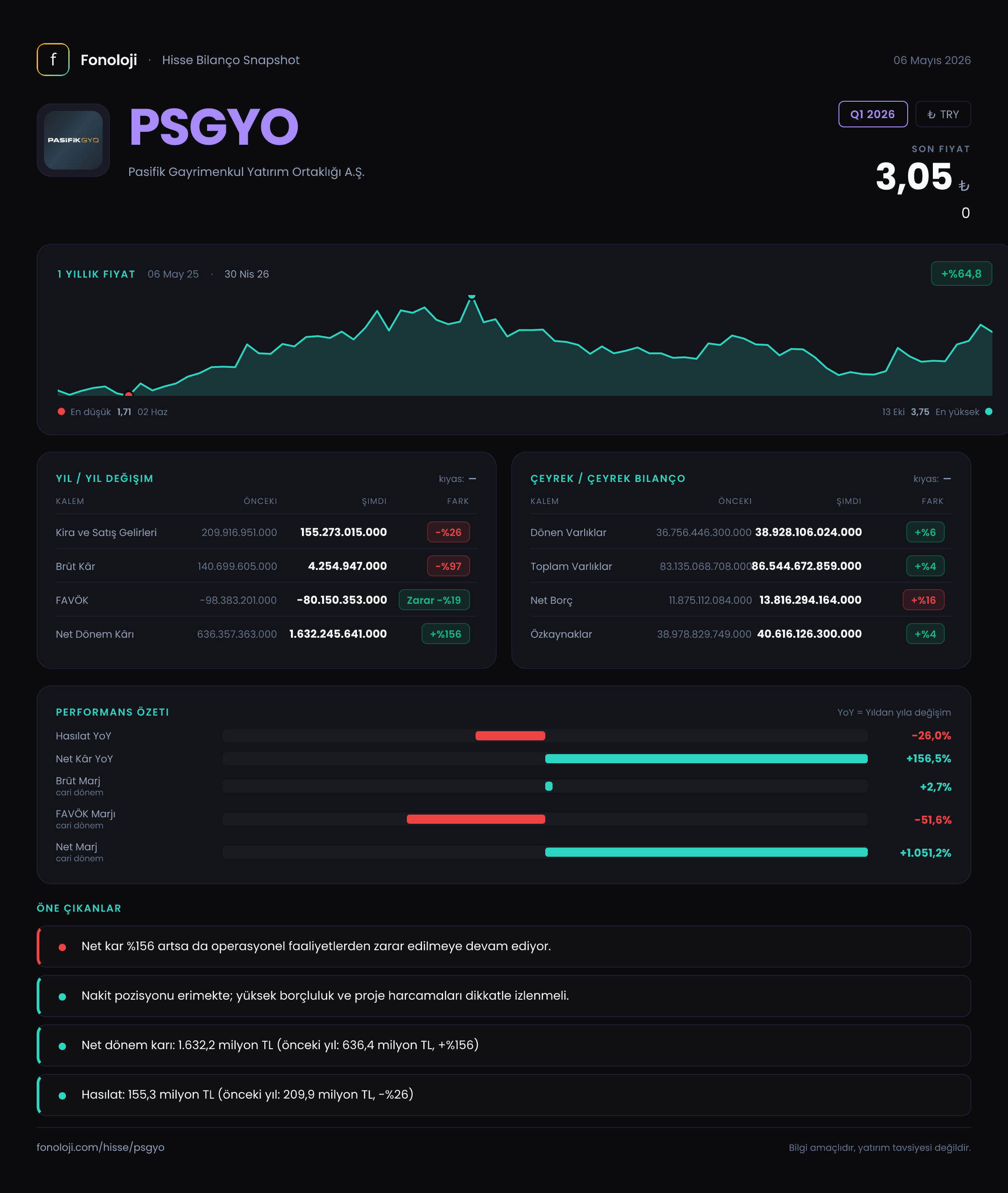 PSGYO Q1 2026 finansal rapor