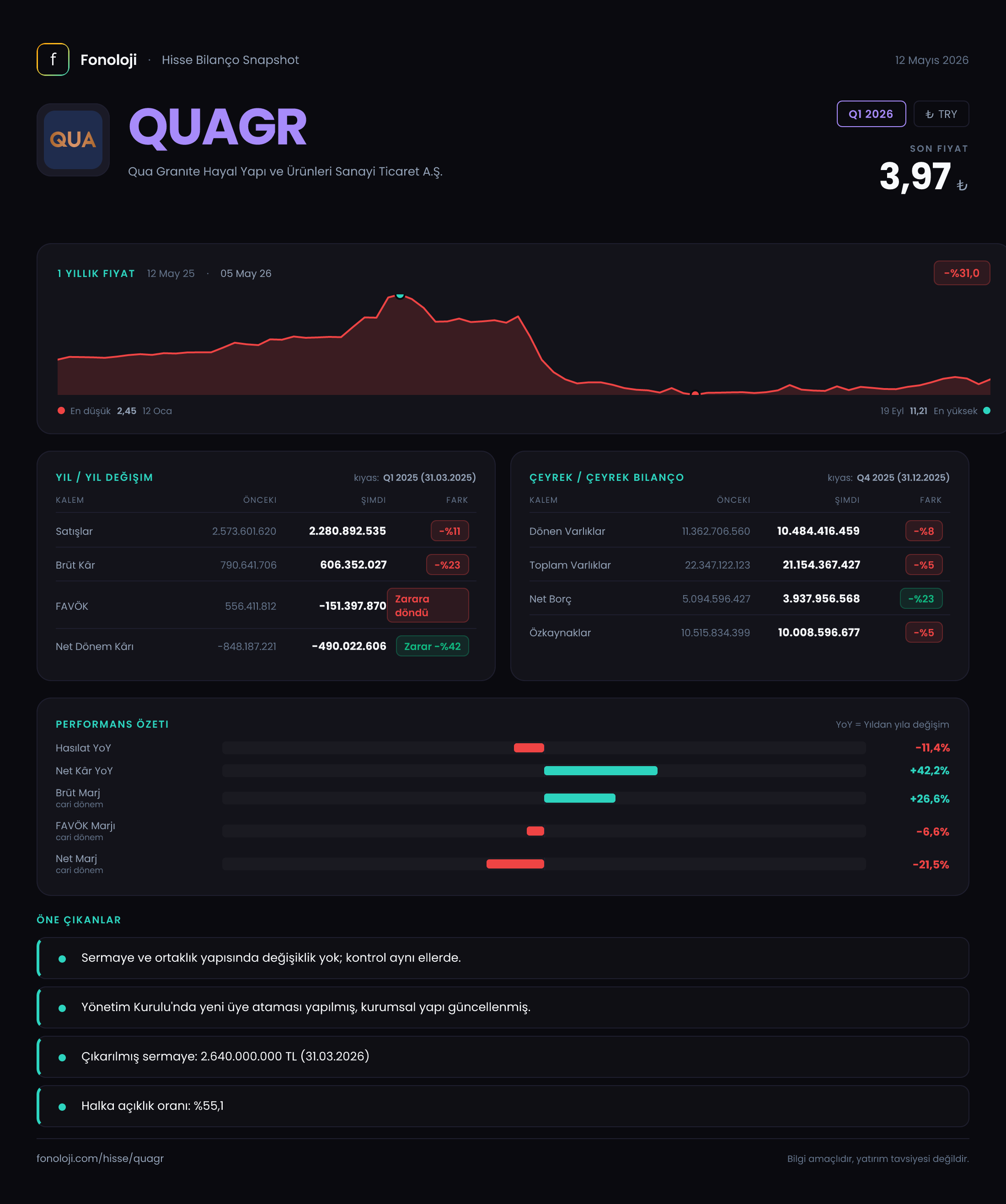 QUAGR Q1 2026 finansal rapor