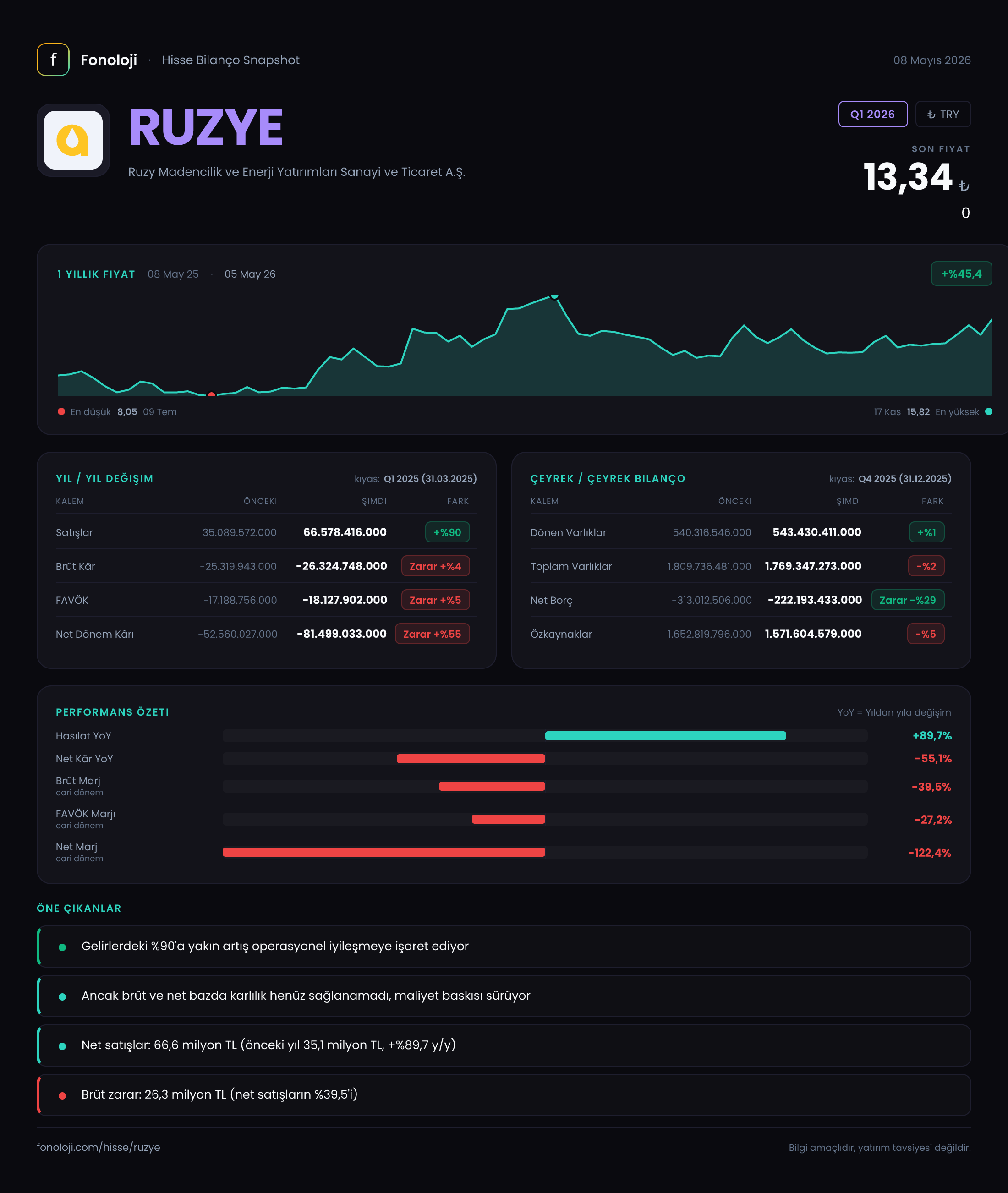 RUZYE Q1 2026 finansal rapor