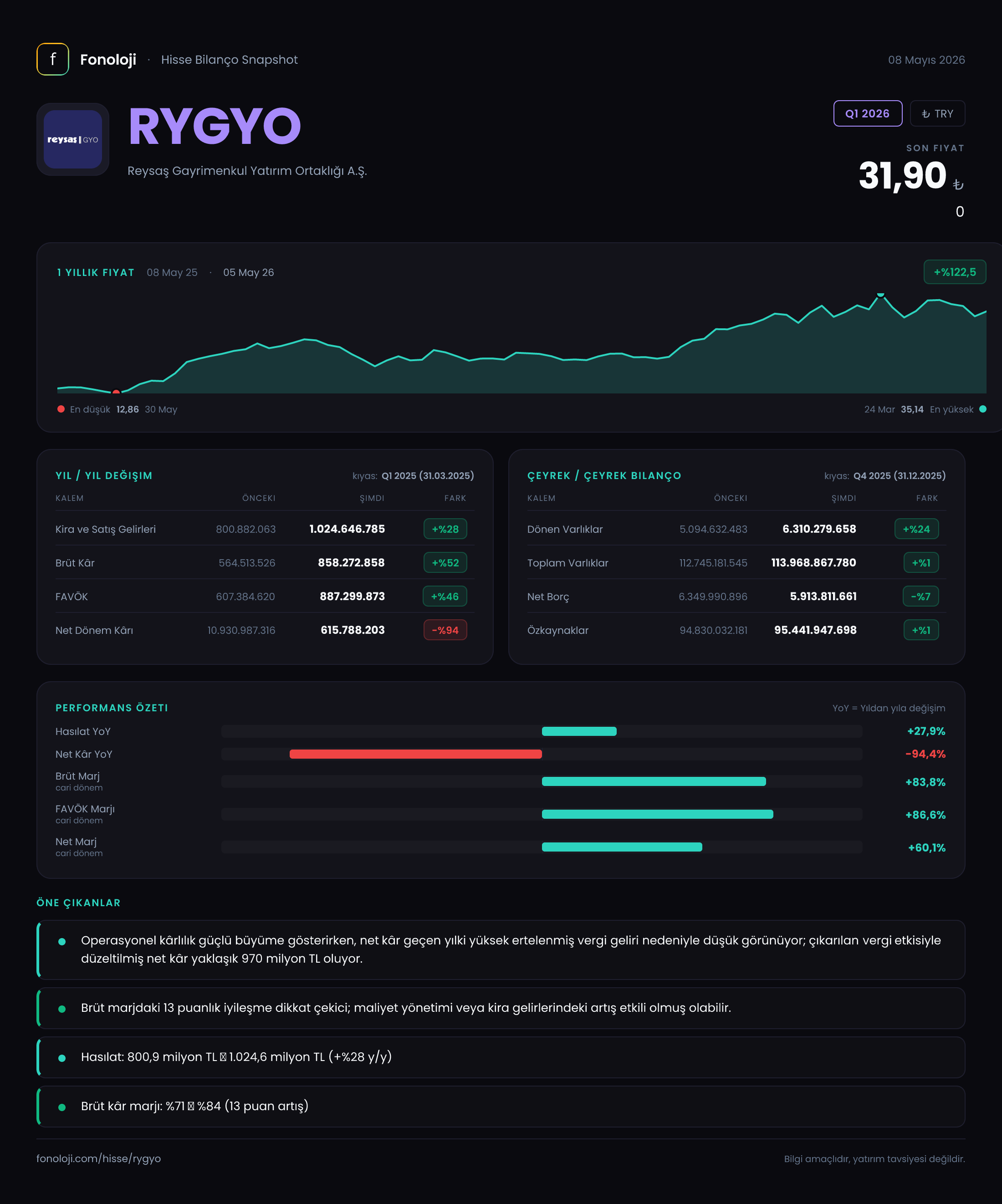 RYGYO Q1 2026 finansal rapor