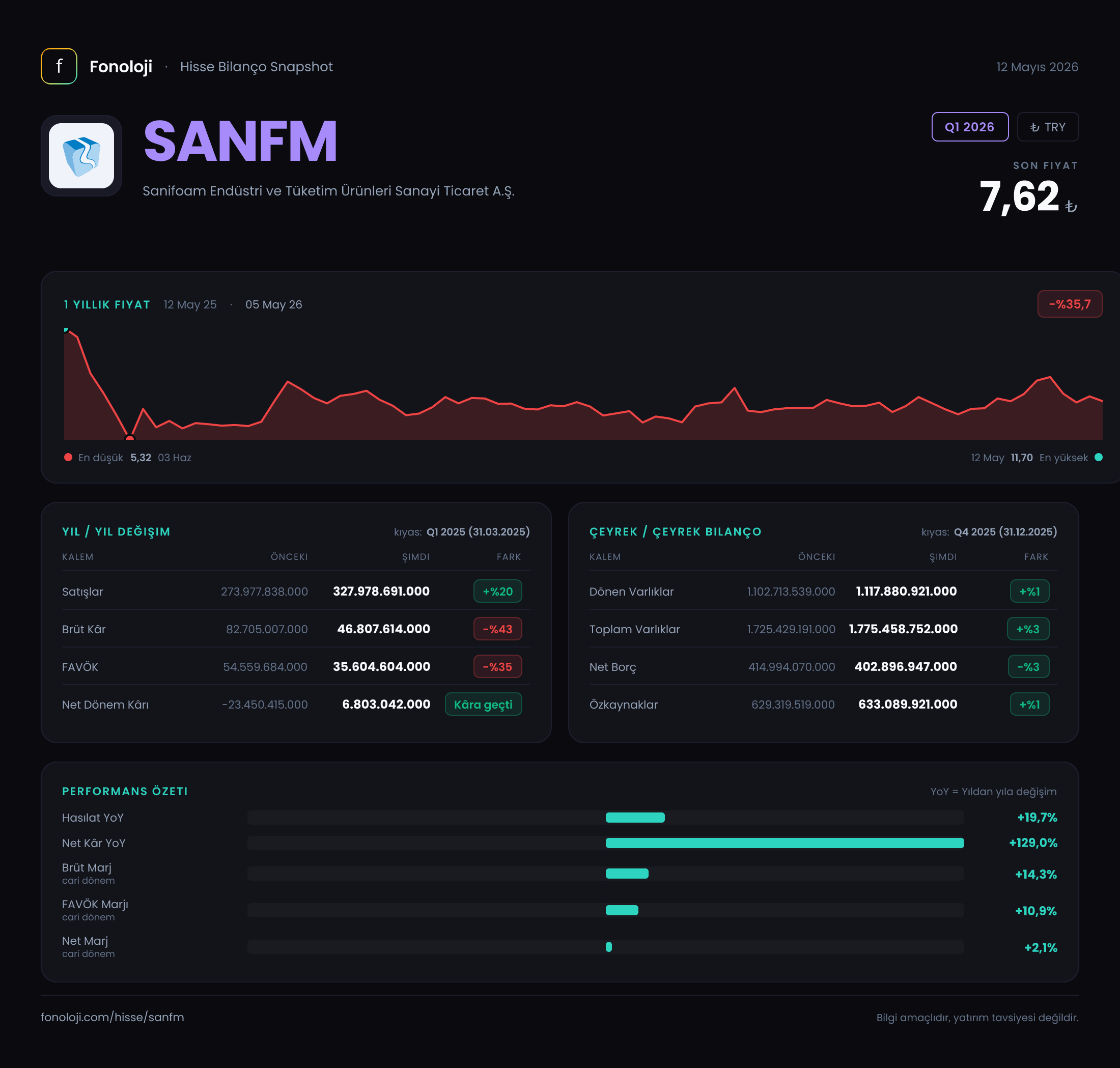 SANFM Q1 2026 finansal rapor