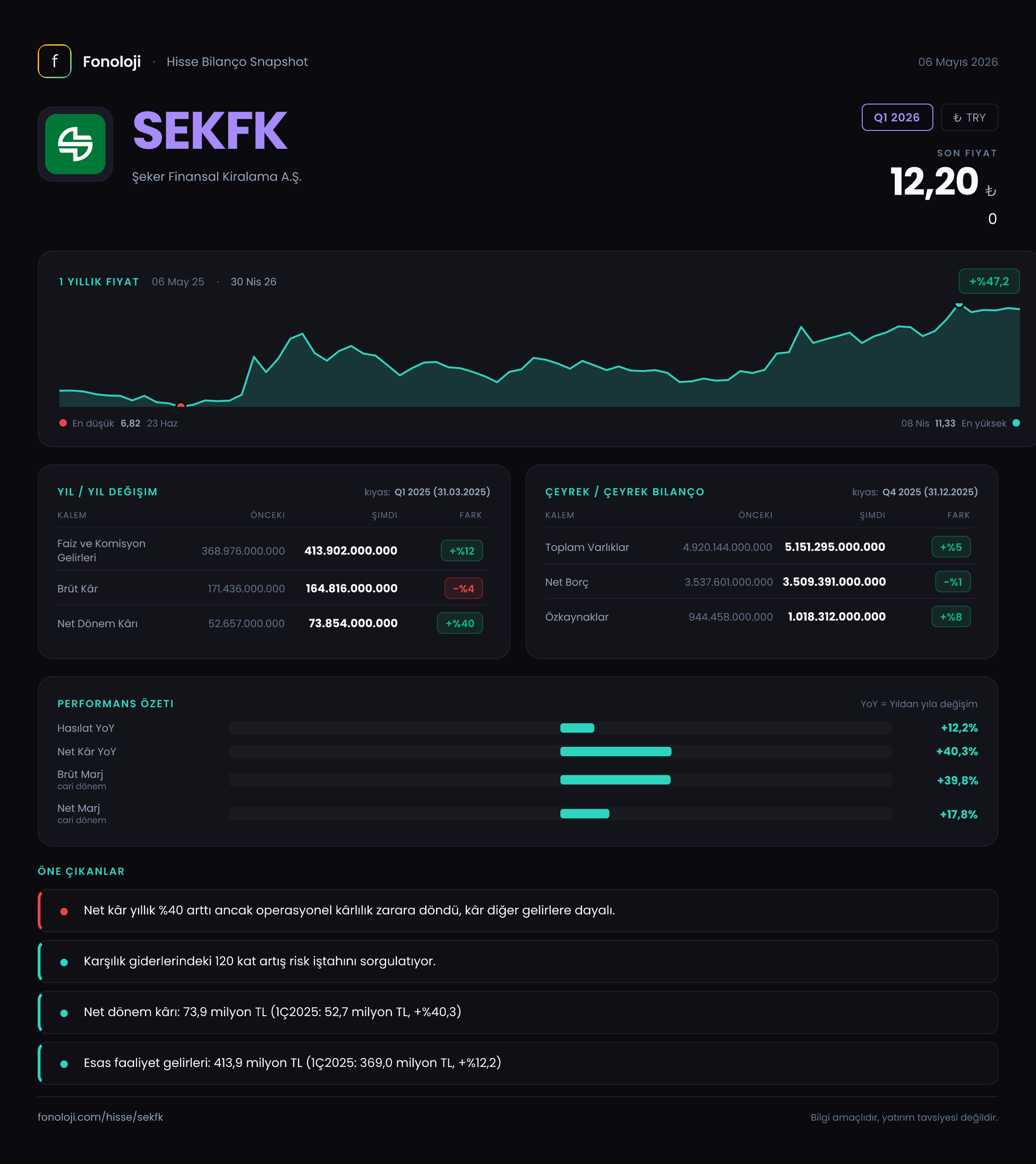 SEKFK Q1 2026 finansal rapor