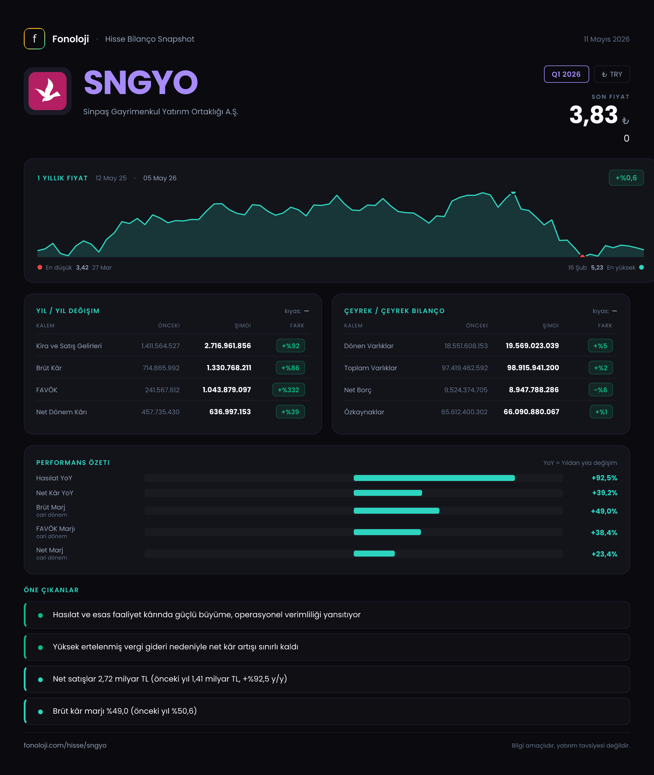 SNGYO Q1 2026 finansal rapor