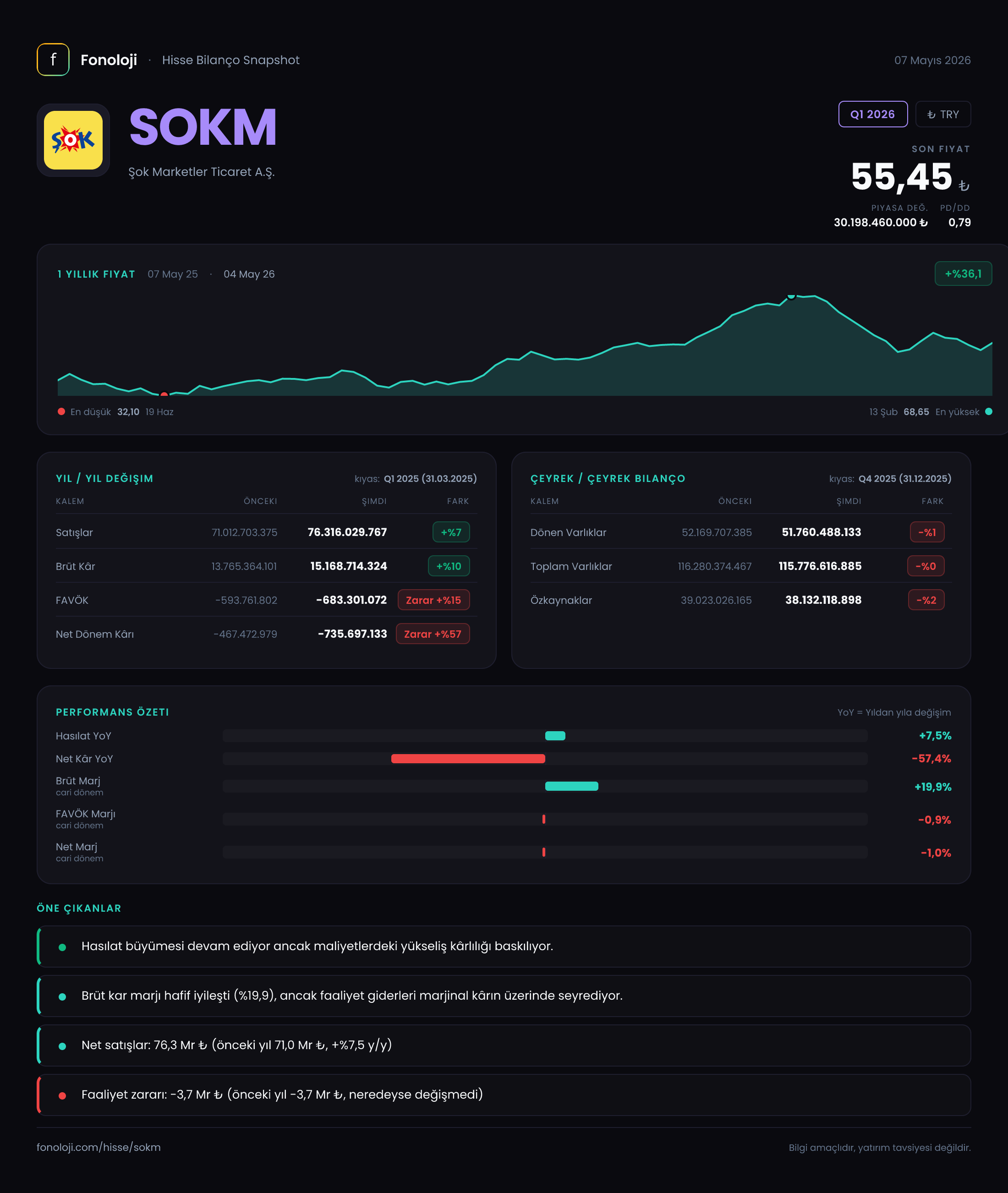 SOKM Q1 2026 finansal rapor