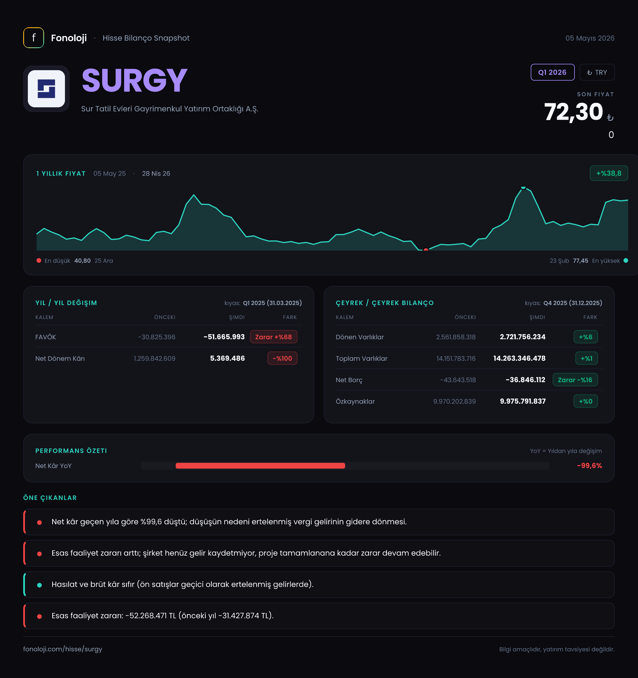 SURGY Q1 2026 finansal rapor