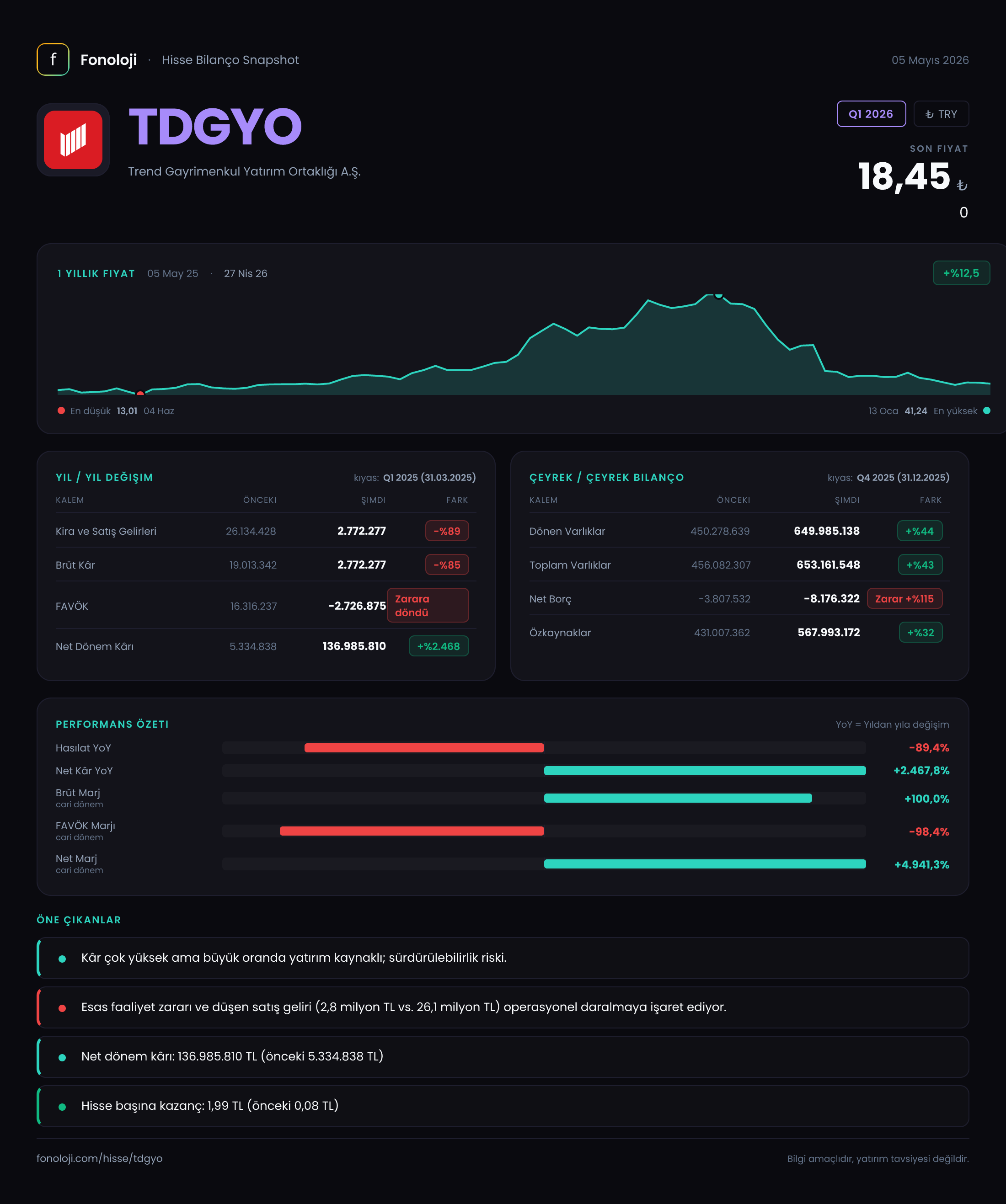 TDGYO Q1 2026 finansal rapor