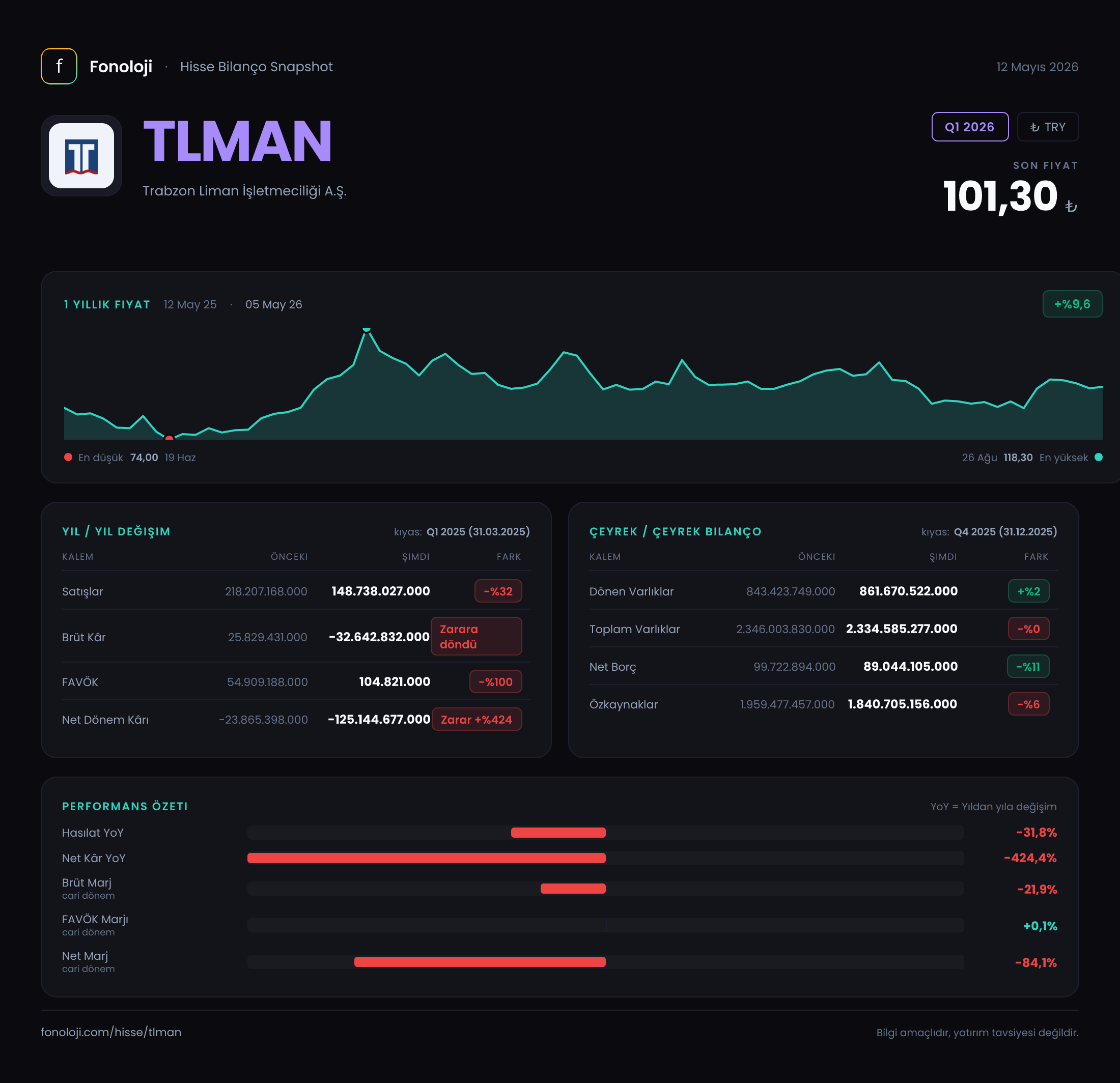 TLMAN Q1 2026 finansal rapor