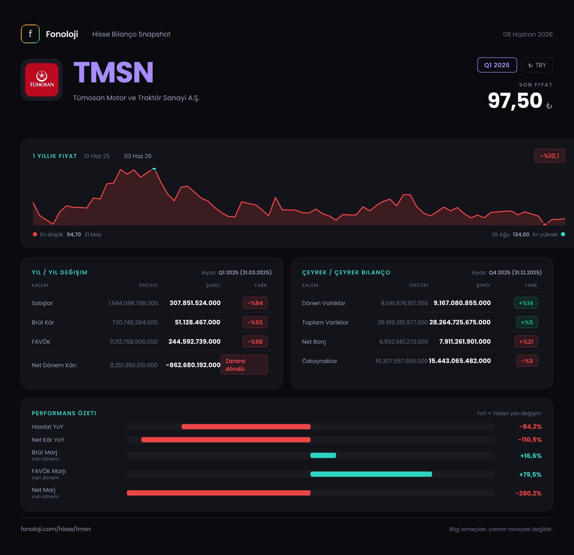 TMSN Q1 2026 finansal rapor