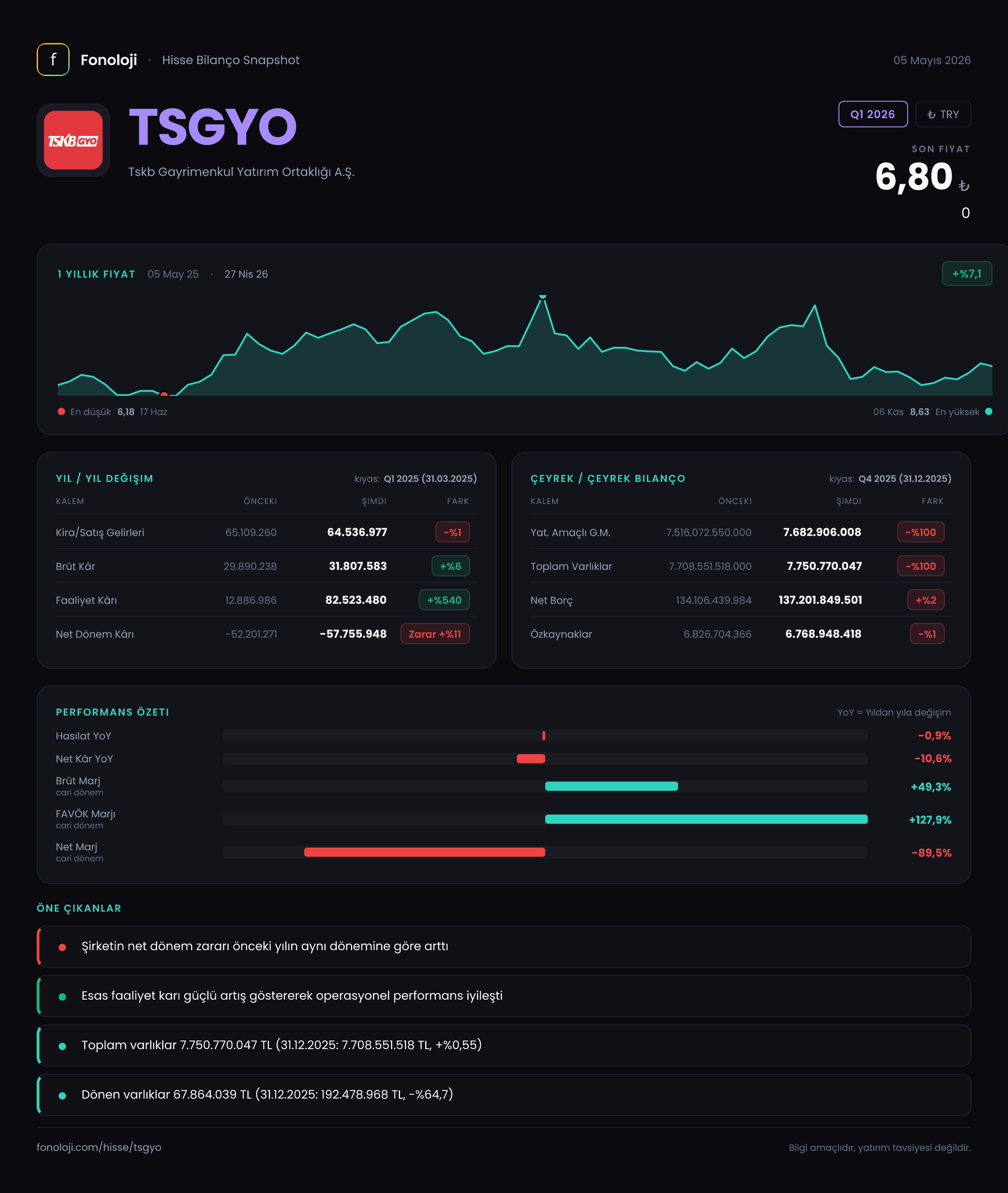 TSGYO Q1 2026 finansal rapor