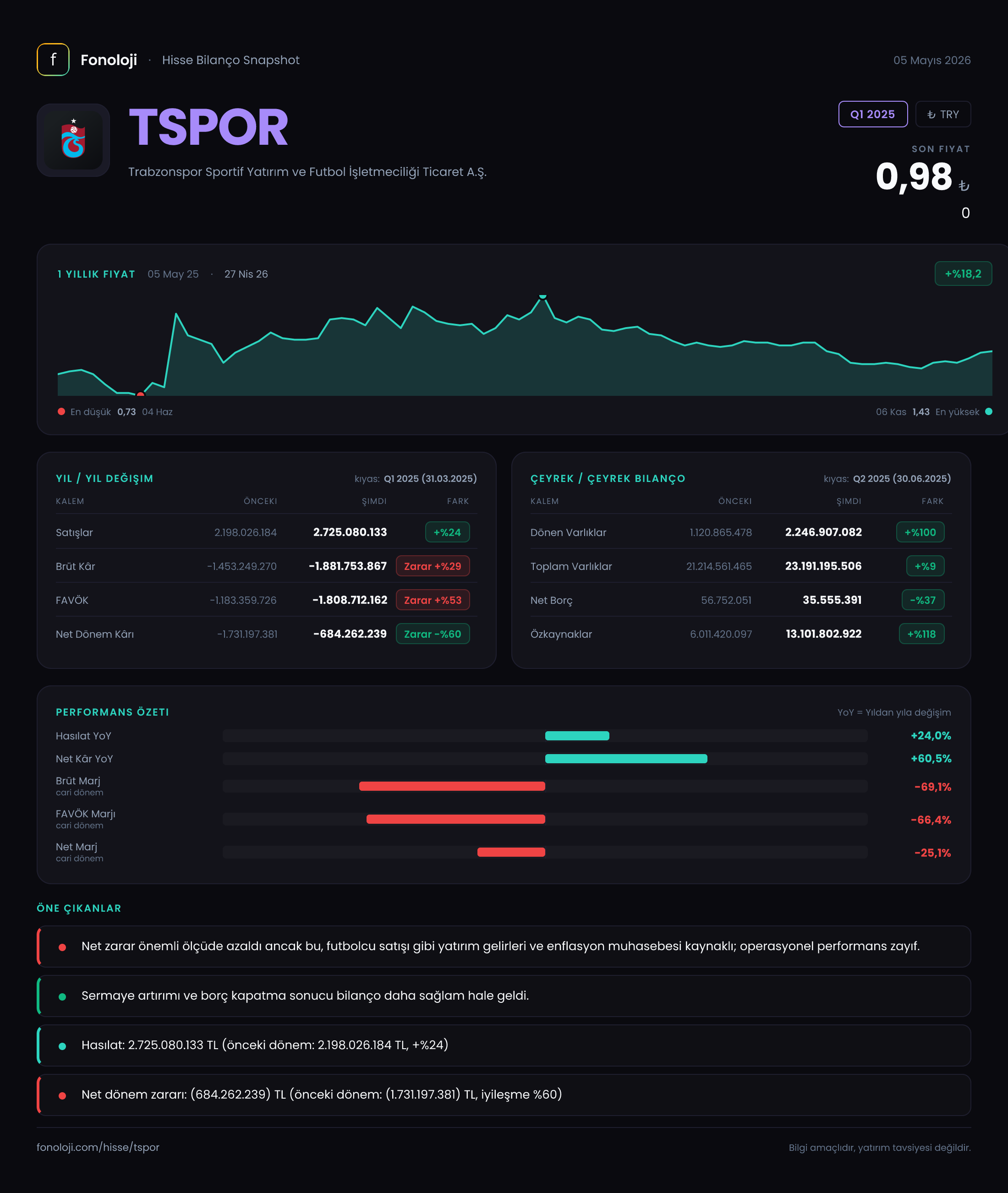 TSPOR Q1 2025 finansal rapor