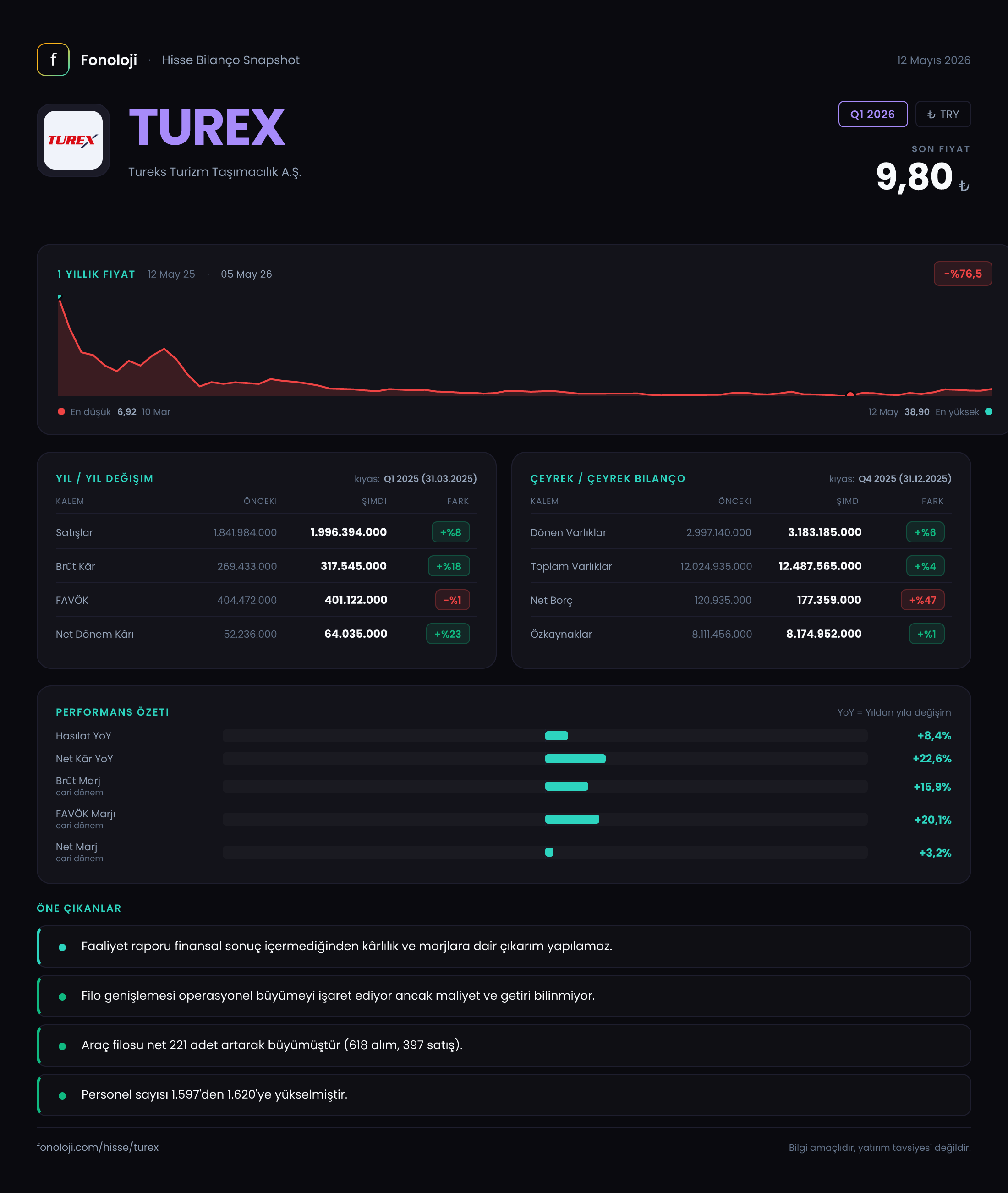 TUREX Q1 2026 finansal rapor