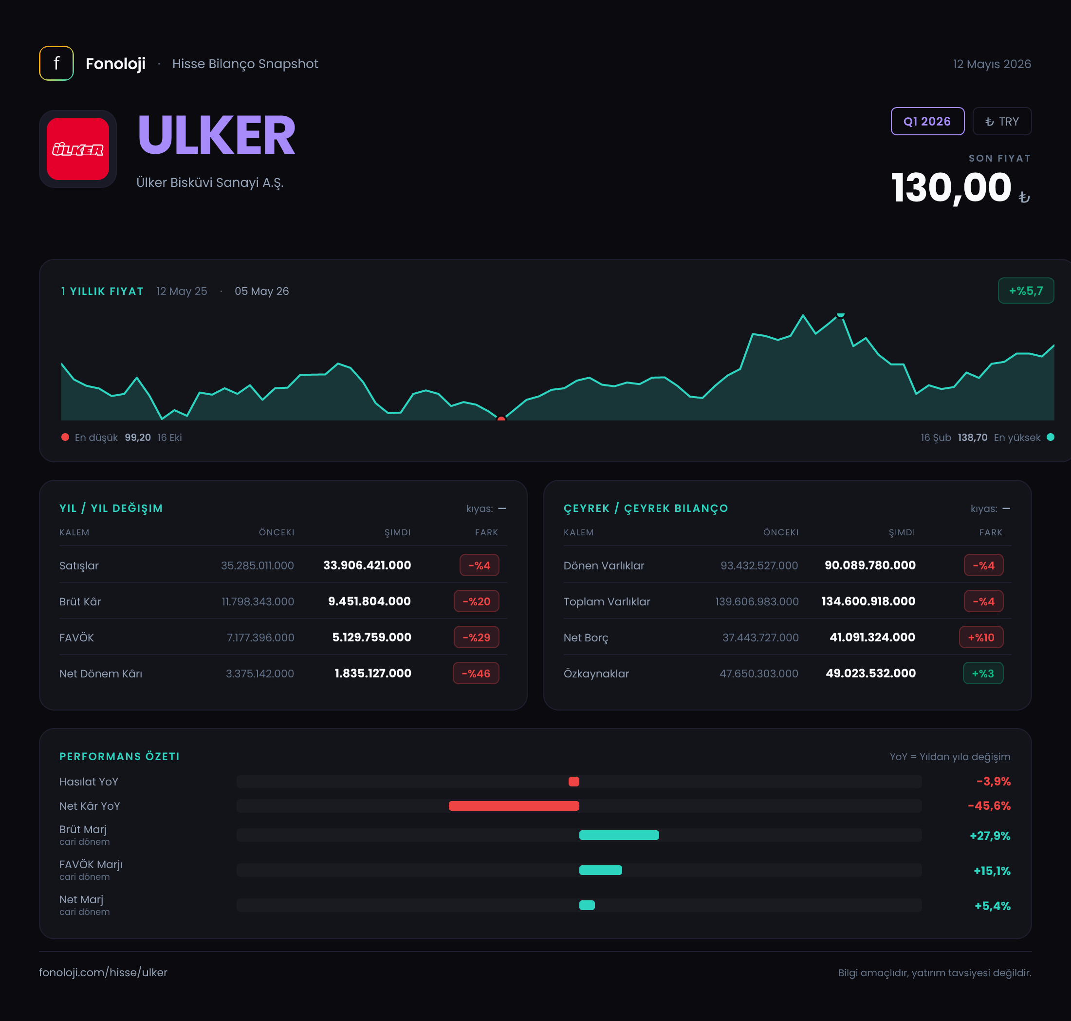 ULKER Q1 2026 finansal rapor