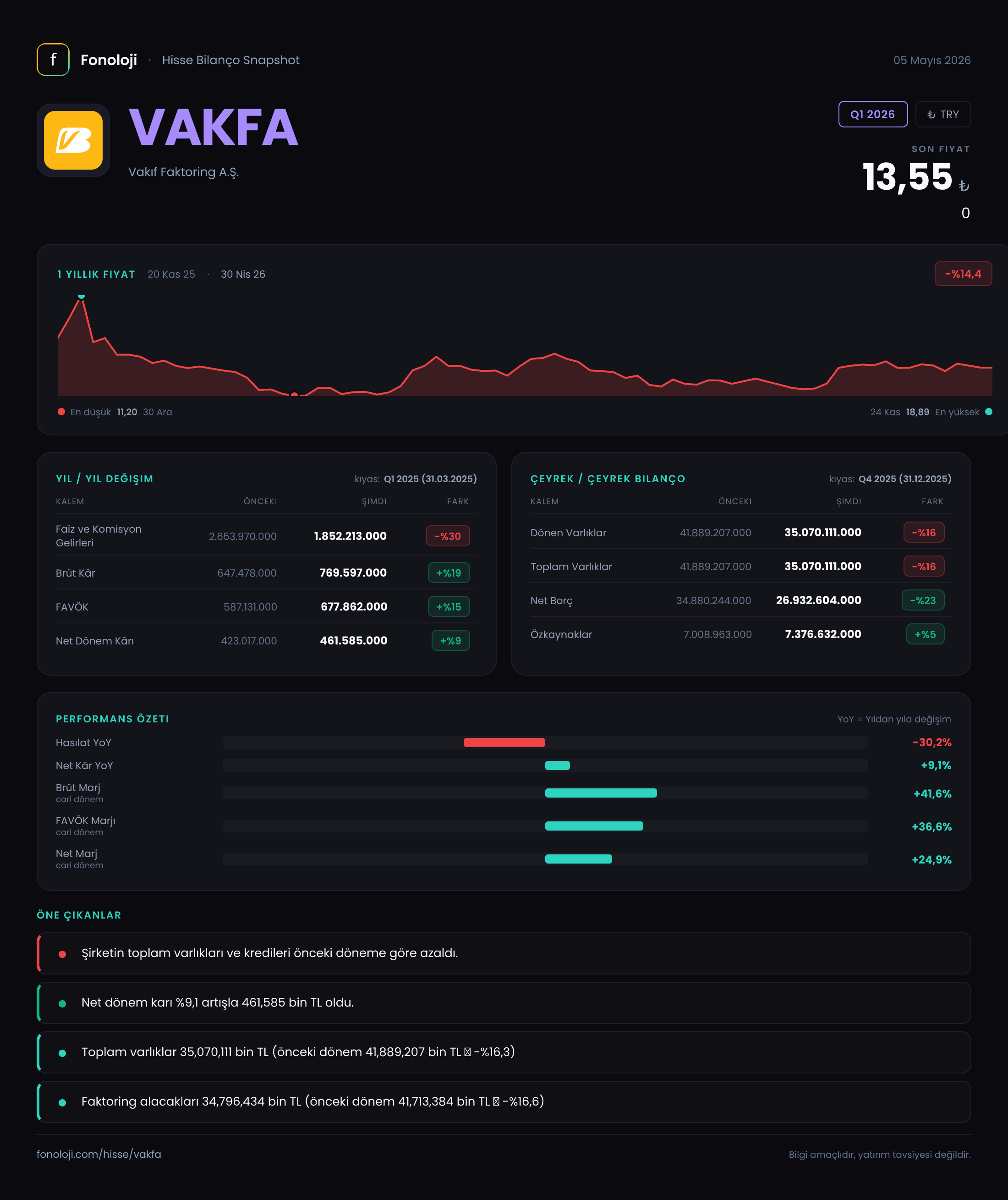 VAKFA Q1 2026 finansal rapor