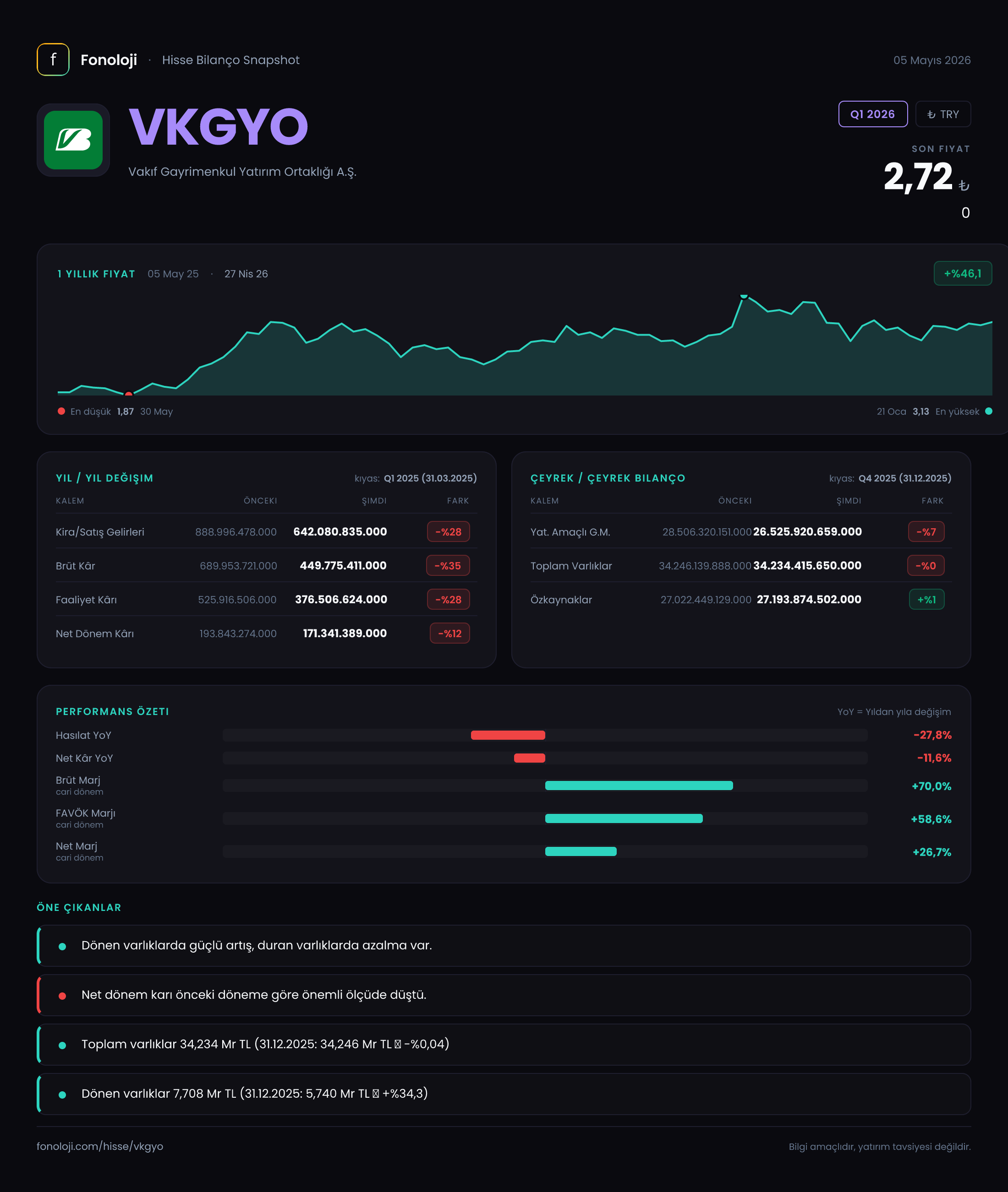 VKGYO Q1 2026 finansal rapor