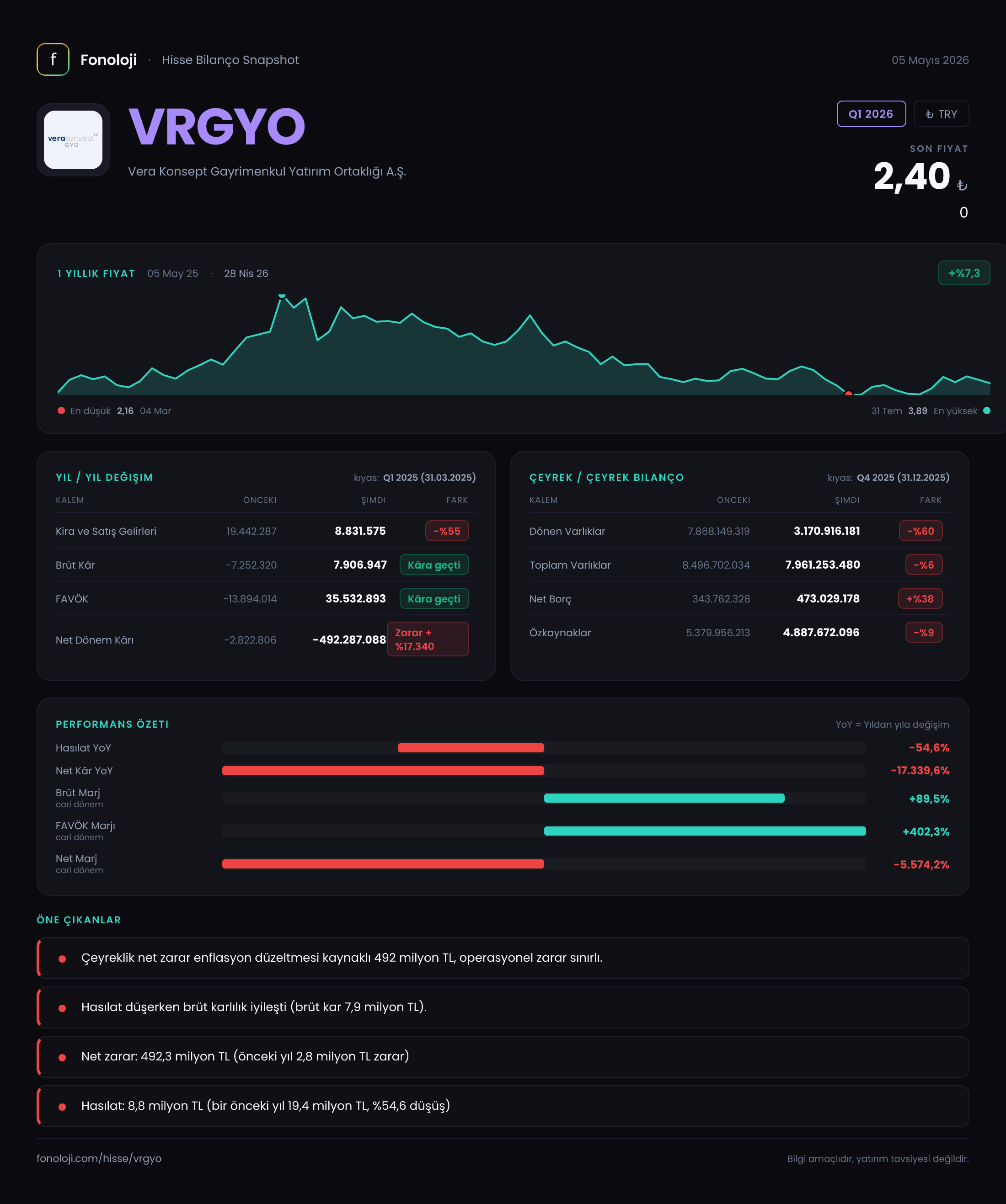 VRGYO Q1 2026 finansal rapor