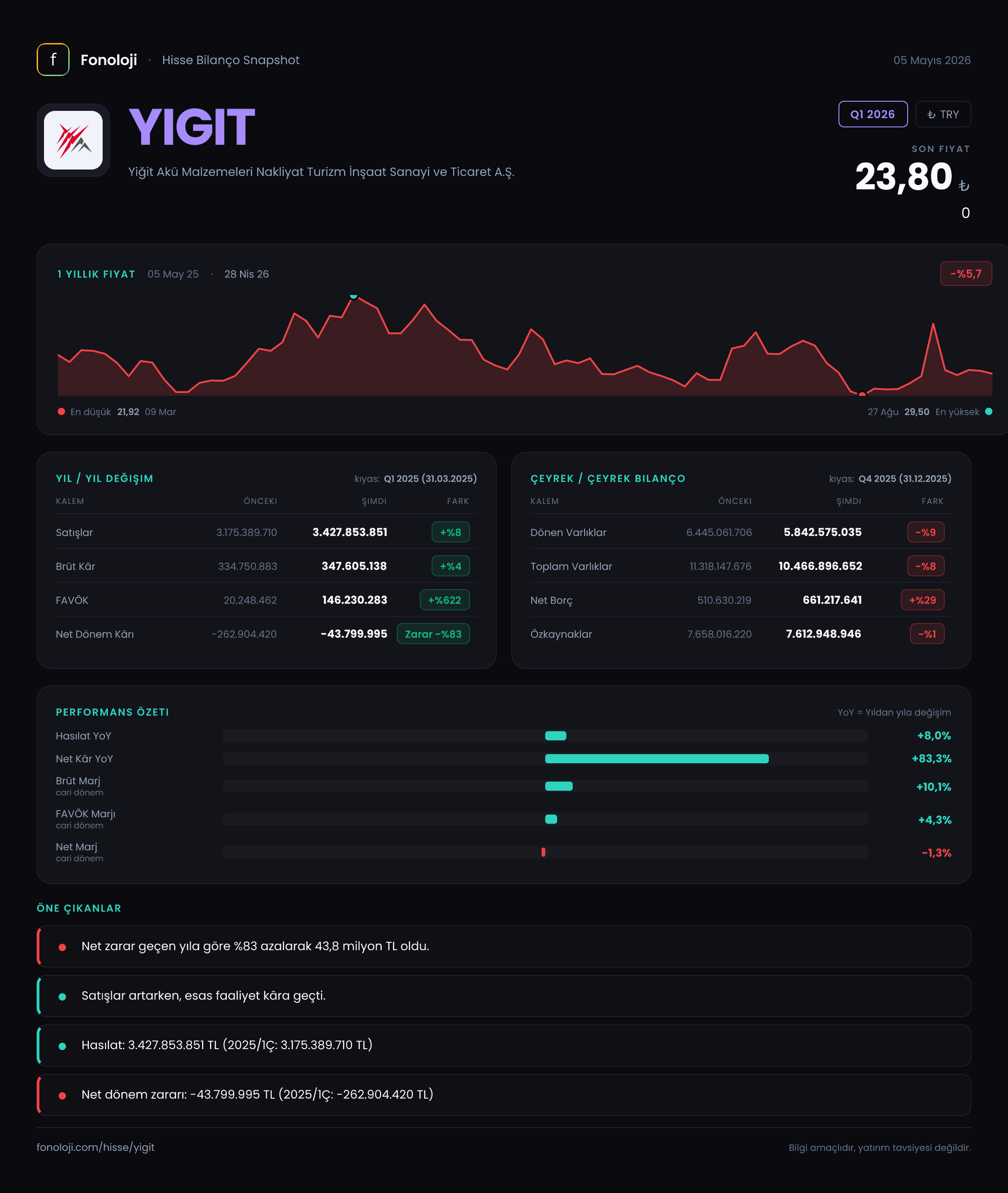 YIGIT Q1 2026 finansal rapor
