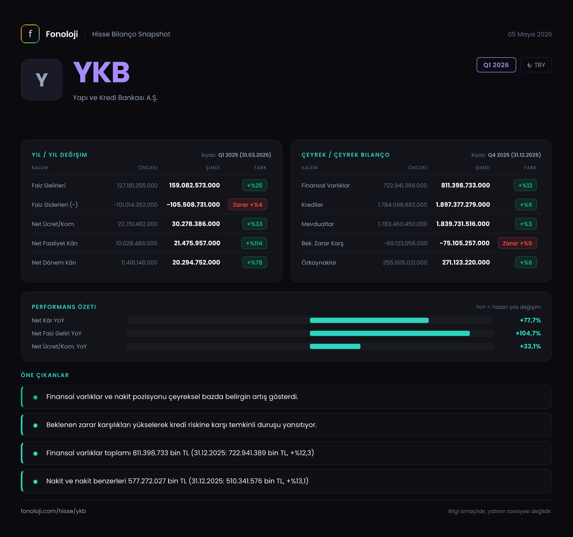 YKBNK Q1 2026 finansal rapor