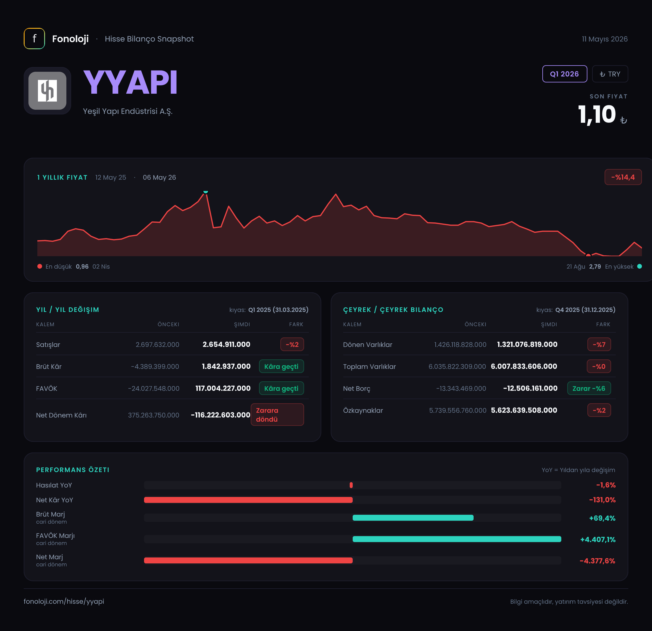 YYAPI Q1 2026 finansal rapor