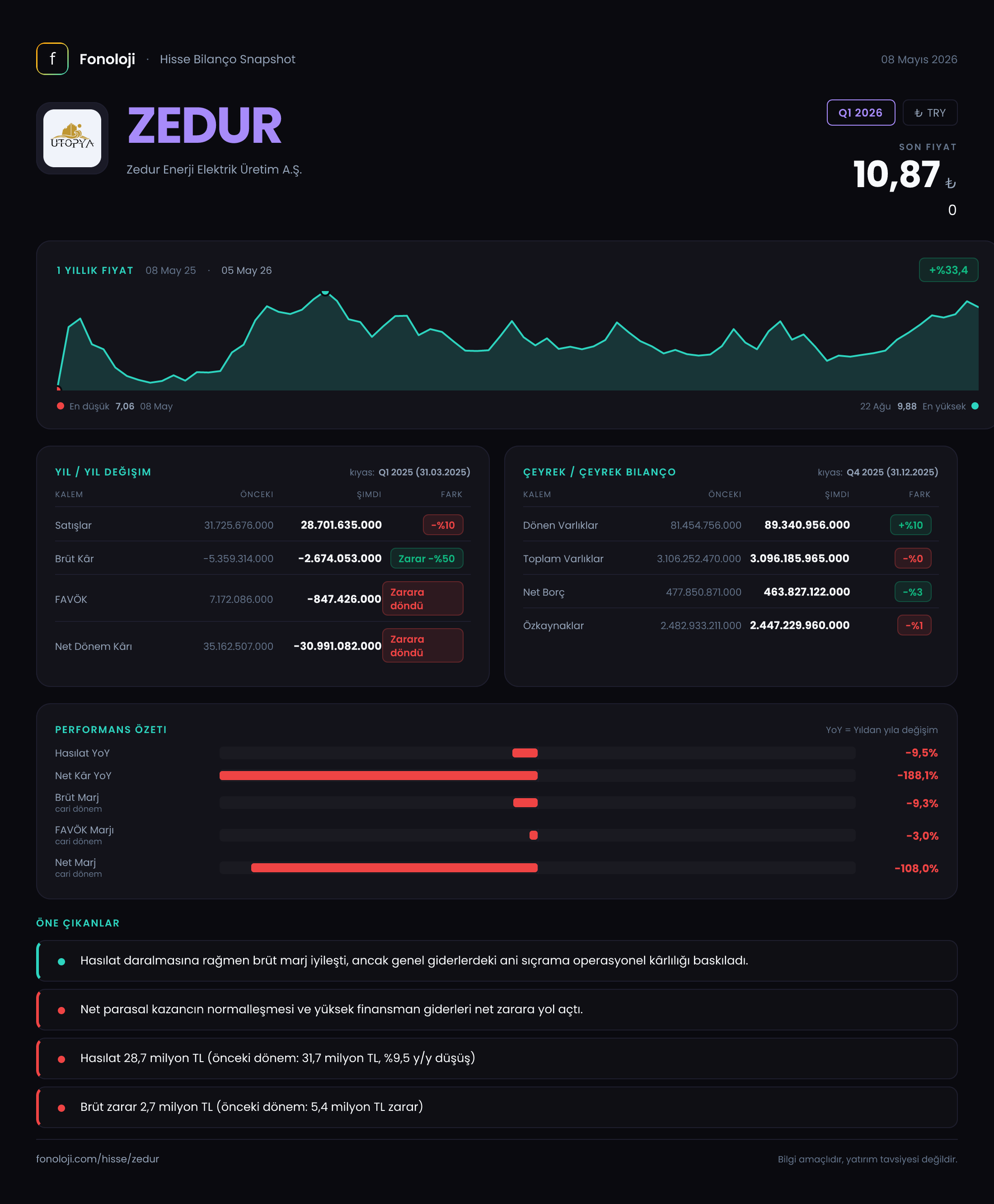 ZEDUR Q1 2026 finansal rapor