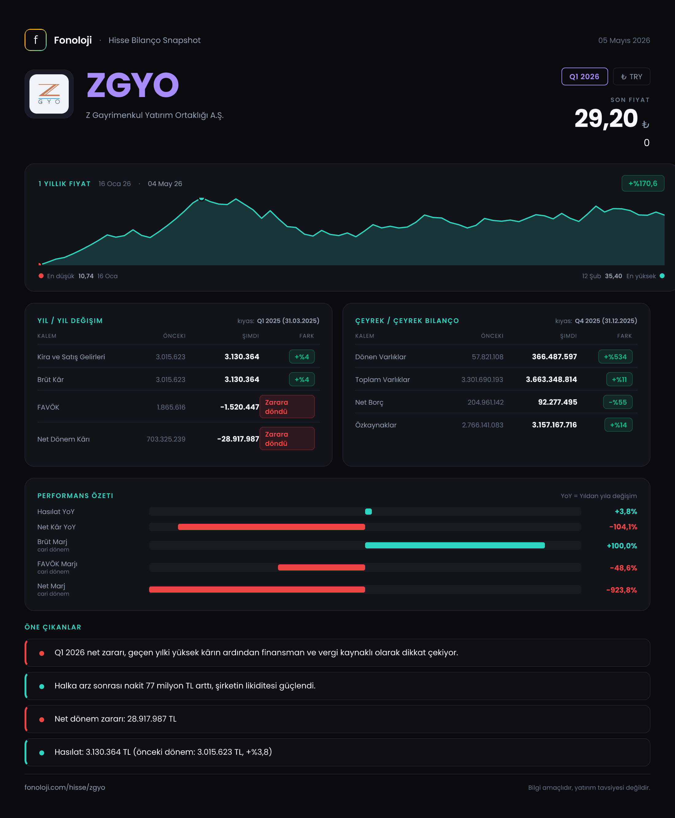 ZGYO Q1 2026 finansal rapor