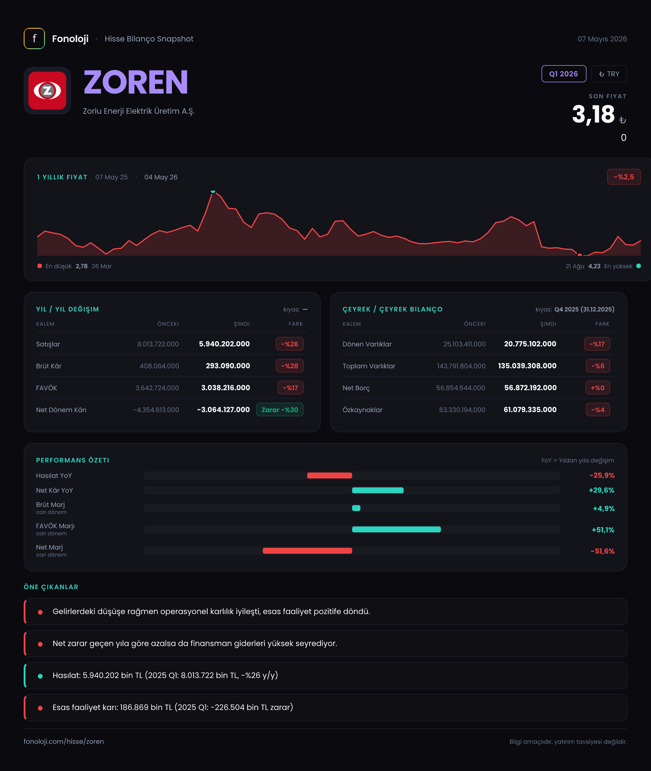 ZOREN Q1 2026 finansal rapor