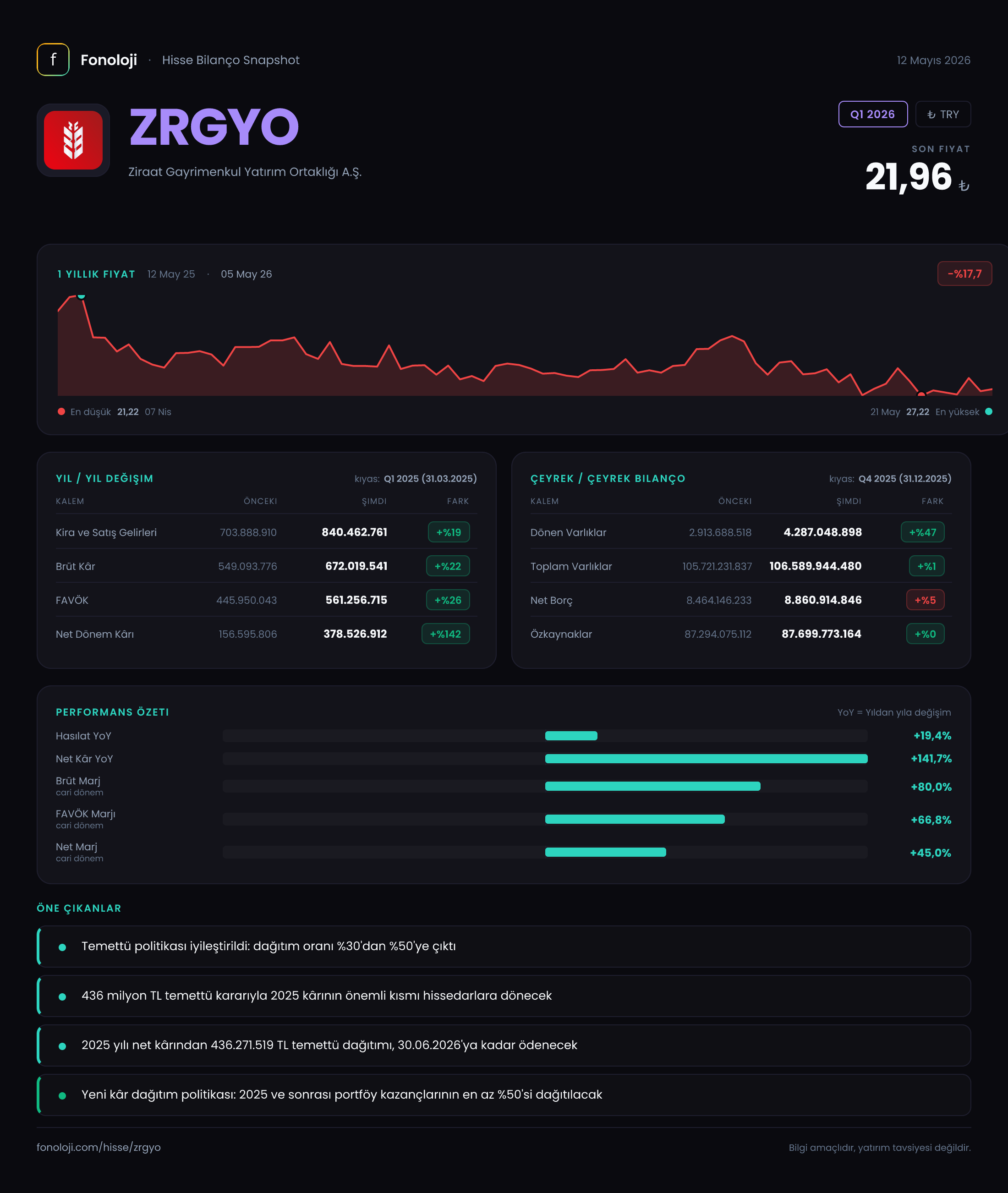 ZRGYO Q1 2026 finansal rapor